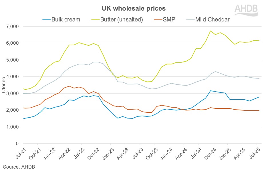 line graph tracking dairy product prices